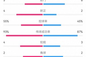 电竞比分-阿森纳0-0皇马半场数据：射门5-6，射正4-2，控球率55%-45%